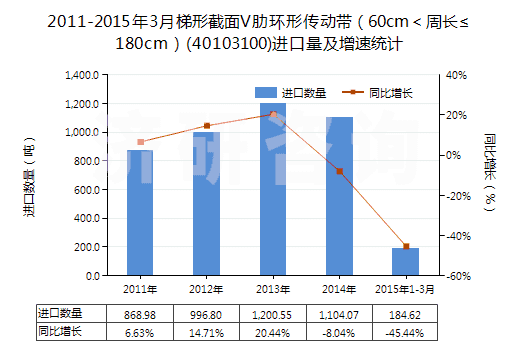 2011-2015年3月梯形截面V肋環(huán)形傳動帶（60cm＜周長≤180cm）(40103100)進口量及增速統(tǒng)計